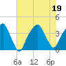 Fort Caswell tide chart for Tuesday, July 19, 2022