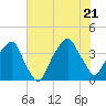 Fort Caswell tide chart for Thursday, July 21, 2022