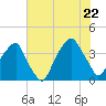 Fort Caswell tide chart for Friday, July 22, 2022