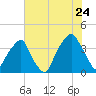 Fort Caswell tide chart for Sunday, July 24, 2022