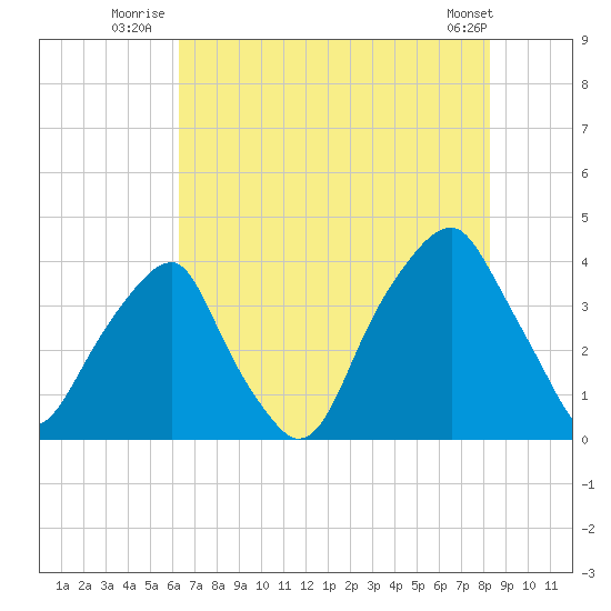 Fort Caswell tide chart for Monday, July 25, 2022