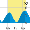 Fort Caswell tide chart for Wednesday, July 27, 2022