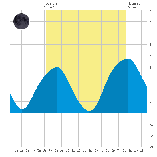 Fort Caswell tide chart for Thursday, July 28, 2022
