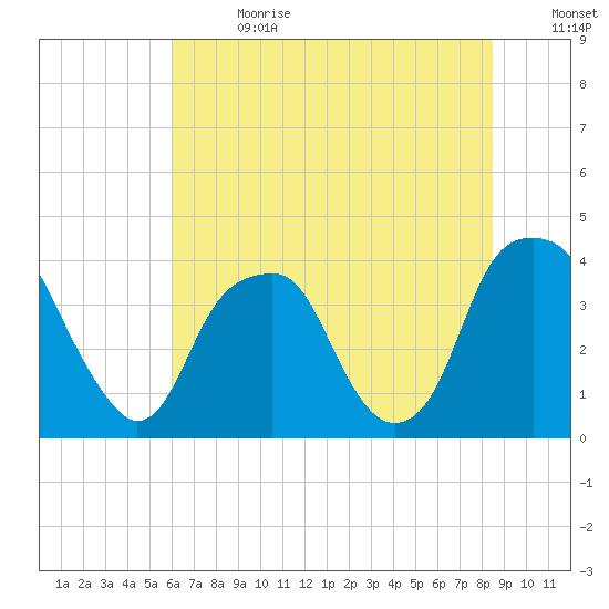 Fort Caswell tide chart for Saturday, July 2, 2022
