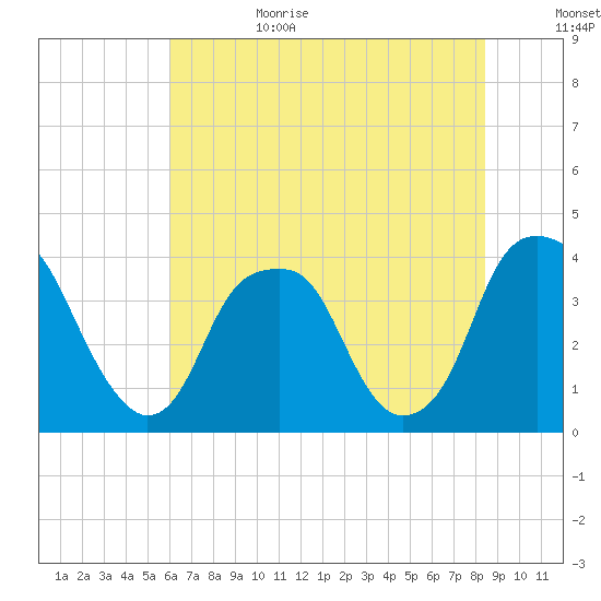 Fort Caswell tide chart for Sunday, July 3, 2022