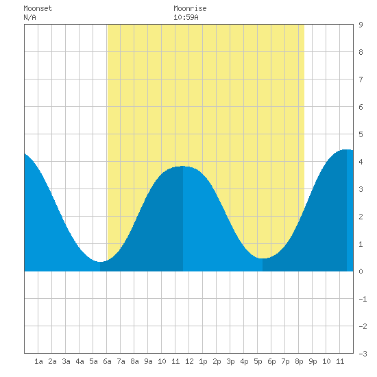 Fort Caswell tide chart for Monday, July 4, 2022