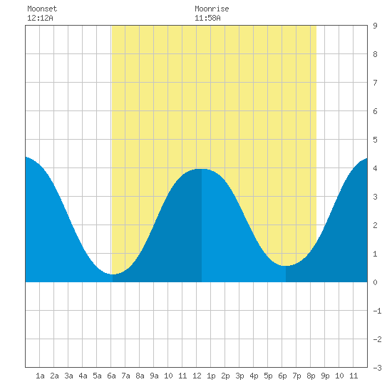 Fort Caswell tide chart for Tuesday, July 5, 2022