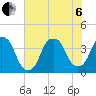 Fort Caswell tide chart for Wednesday, July 6, 2022