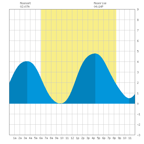 Fort Caswell tide chart for Saturday, July 9, 2022