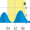 Fort Caswell tide chart for Saturday, July 9, 2022