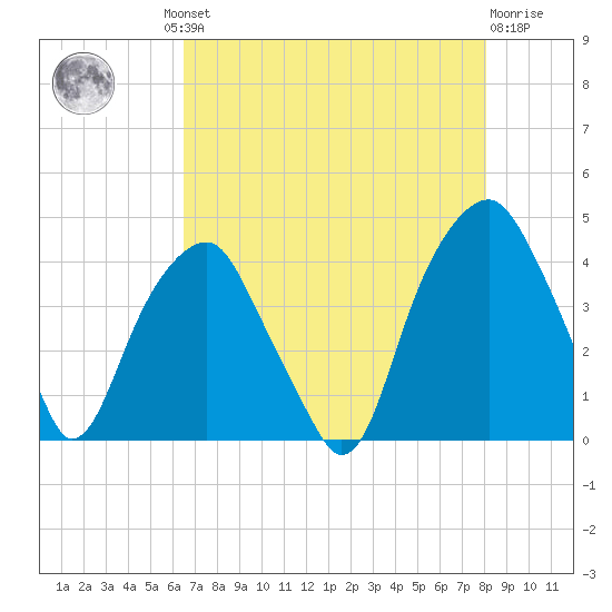 Fort Caswell tide chart for Thursday, August 11, 2022