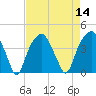 Fort Caswell tide chart for Sunday, August 14, 2022