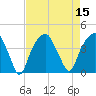 Fort Caswell tide chart for Monday, August 15, 2022