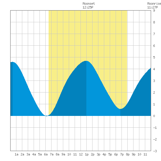 Fort Caswell tide chart for Wednesday, August 17, 2022