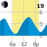 Fort Caswell tide chart for Friday, August 19, 2022