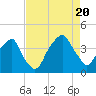 Fort Caswell tide chart for Saturday, August 20, 2022