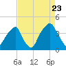 Fort Caswell tide chart for Tuesday, August 23, 2022