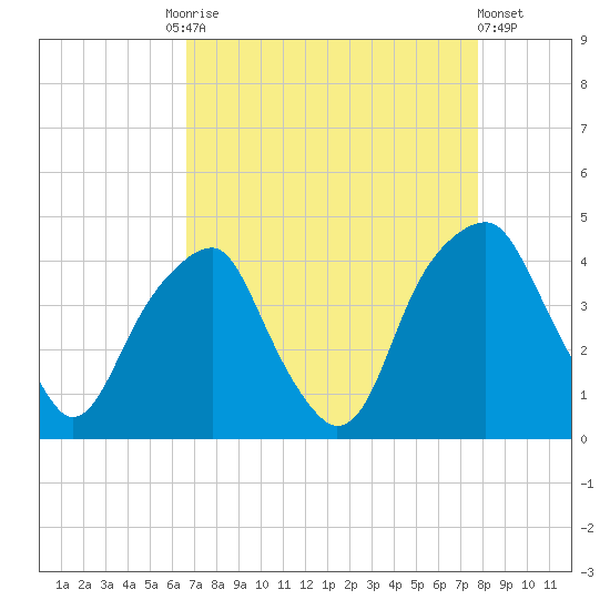 Fort Caswell tide chart for Friday, August 26, 2022