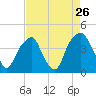 Fort Caswell tide chart for Friday, August 26, 2022