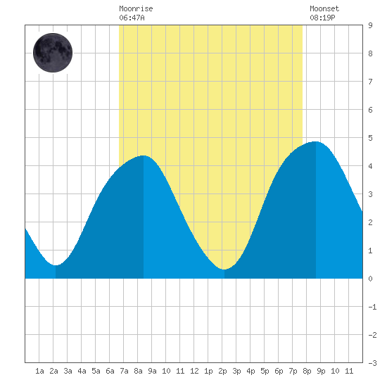 Fort Caswell tide chart for Saturday, August 27, 2022