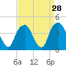 Fort Caswell tide chart for Sunday, August 28, 2022