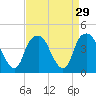 Fort Caswell tide chart for Monday, August 29, 2022