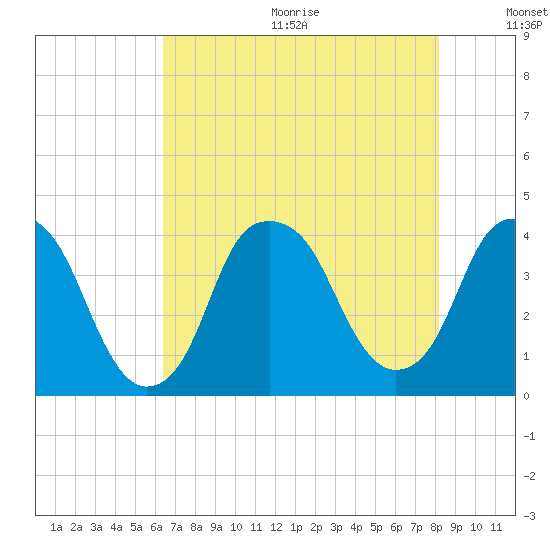Fort Caswell tide chart for Wednesday, August 3, 2022