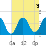 Fort Caswell tide chart for Wednesday, August 3, 2022