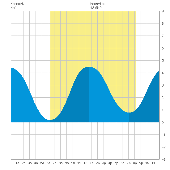 Fort Caswell tide chart for Thursday, August 4, 2022