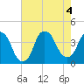 Fort Caswell tide chart for Thursday, August 4, 2022