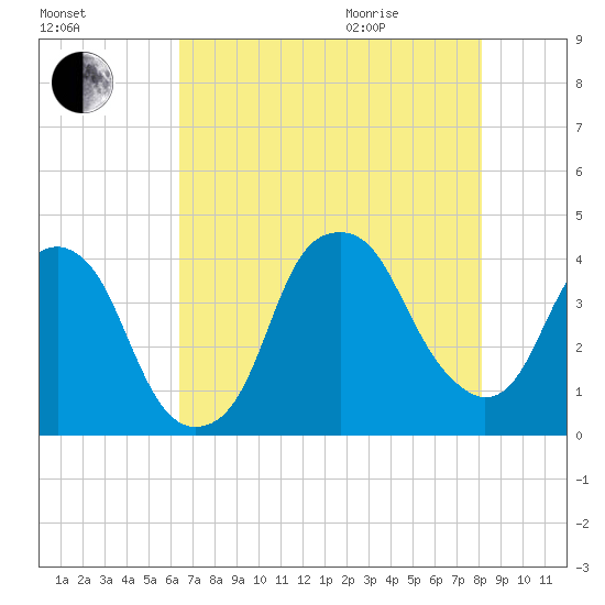 Fort Caswell tide chart for Friday, August 5, 2022