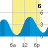 Fort Caswell tide chart for Saturday, August 6, 2022