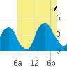 Fort Caswell tide chart for Sunday, August 7, 2022