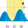 Fort Caswell tide chart for Monday, August 8, 2022