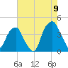 Fort Caswell tide chart for Tuesday, August 9, 2022