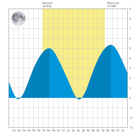 Fort Caswell tide chart for Saturday, September 10, 2022