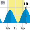 Fort Caswell tide chart for Saturday, September 10, 2022