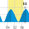 Fort Caswell tide chart for Sunday, September 11, 2022