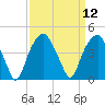 Fort Caswell tide chart for Monday, September 12, 2022