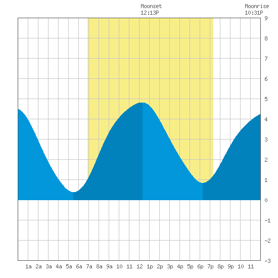 Fort Caswell tide chart for Thursday, September 15, 2022