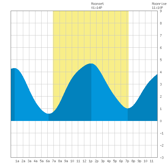 Fort Caswell tide chart for Friday, September 16, 2022