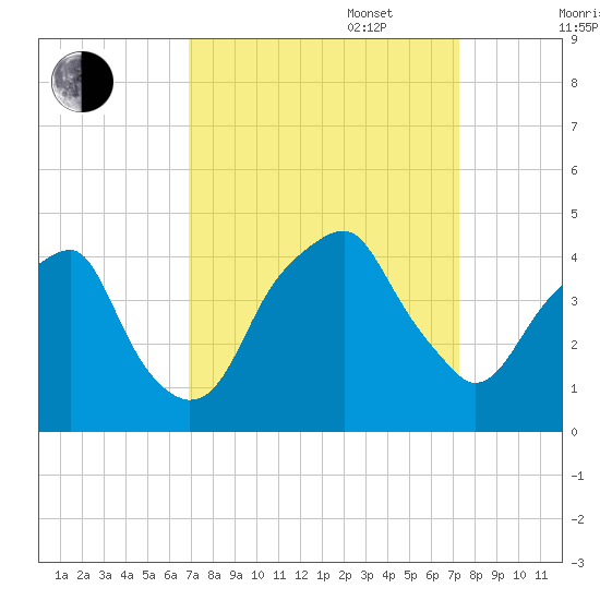 Fort Caswell tide chart for Saturday, September 17, 2022