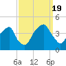 Fort Caswell tide chart for Monday, September 19, 2022