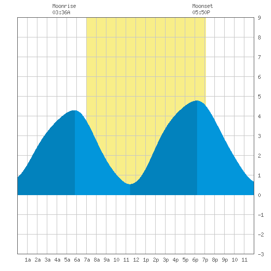 Fort Caswell tide chart for Thursday, September 22, 2022