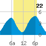 Fort Caswell tide chart for Thursday, September 22, 2022