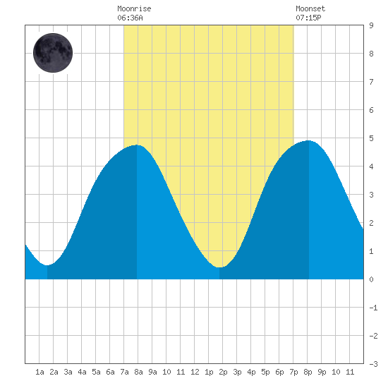 Fort Caswell tide chart for Sunday, September 25, 2022