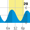 Fort Caswell tide chart for Wednesday, September 28, 2022