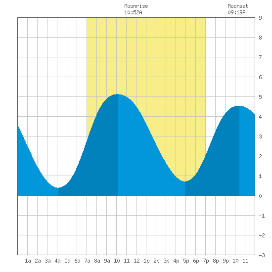 Fort Caswell tide chart for Thursday, September 29, 2022
