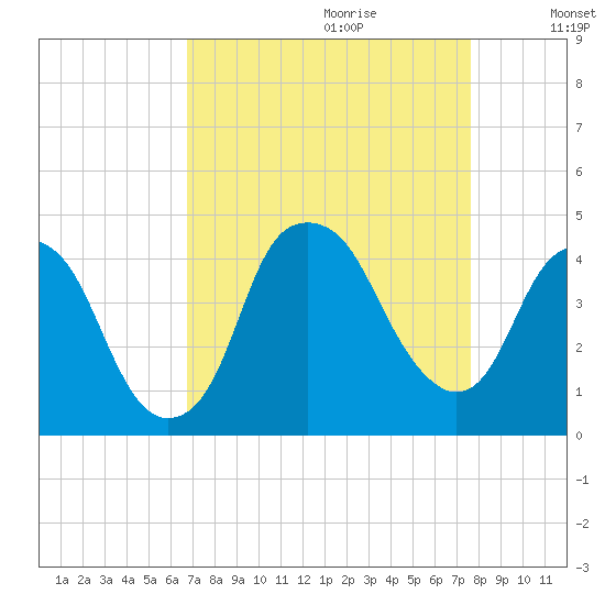 Fort Caswell tide chart for Friday, September 2, 2022