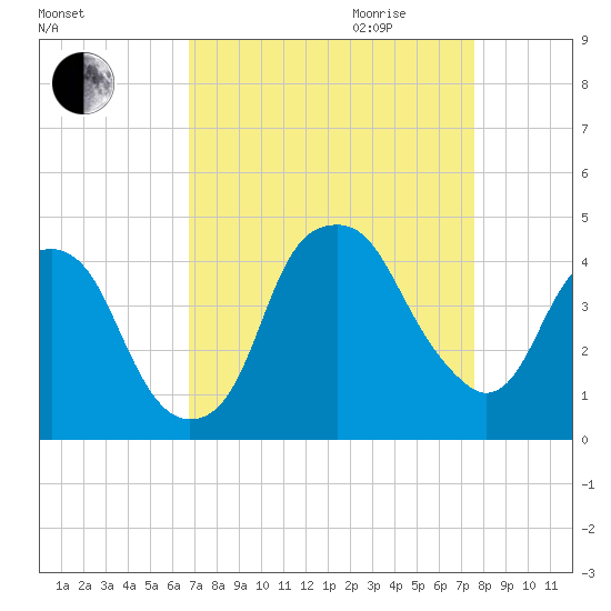 Fort Caswell tide chart for Saturday, September 3, 2022